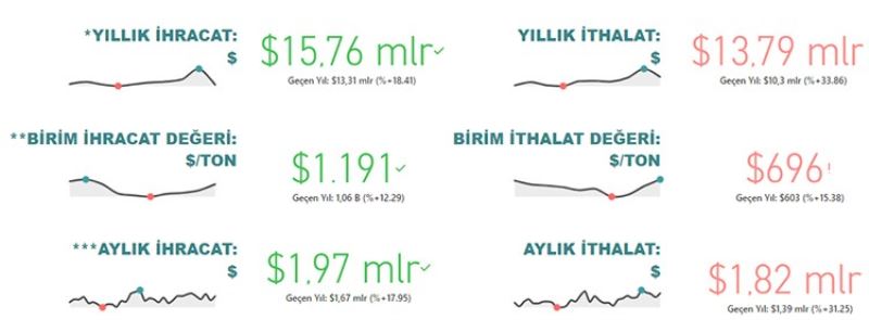 Gıda ve içecek sektörü 15,8 milyar dolar ihracat, 13,8 milyar dolar ithalat gerçekleştirdi
