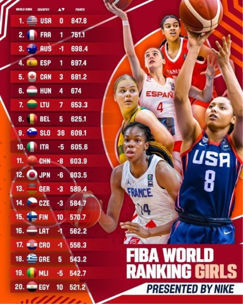 FIBA Kızlar dünya sıralaması açıklandı
