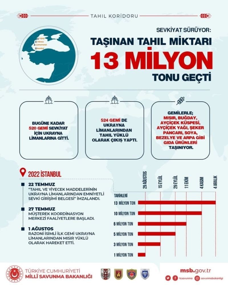 Tahıl koridorunda taşınan tahıl 13 milyon tonu geçti
