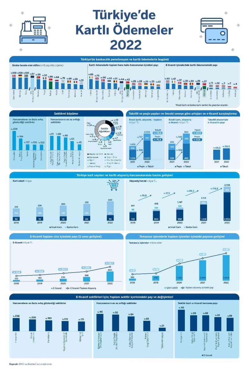 2022’de 340 milyon adet kart ile 3,7 trilyon TL kart harcaması yapıldı
