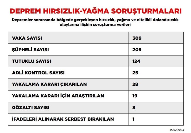 Depremden etkilenen 10 ilde yıkılan binalarla ilgili soruşturmalarda 24 şüpheli tutuklandı
