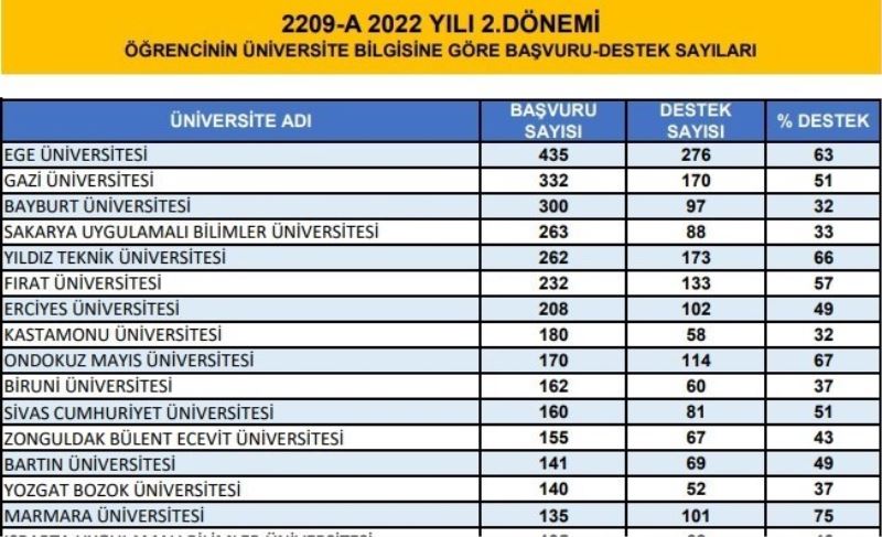 ZBEÜ TÜBİTAK 2209-A Proje programında 17. sırada yer aldı
