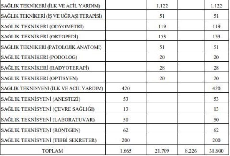 Sağlık Bakanlığı 31 bin 600 sözleşmeli personel alacak
