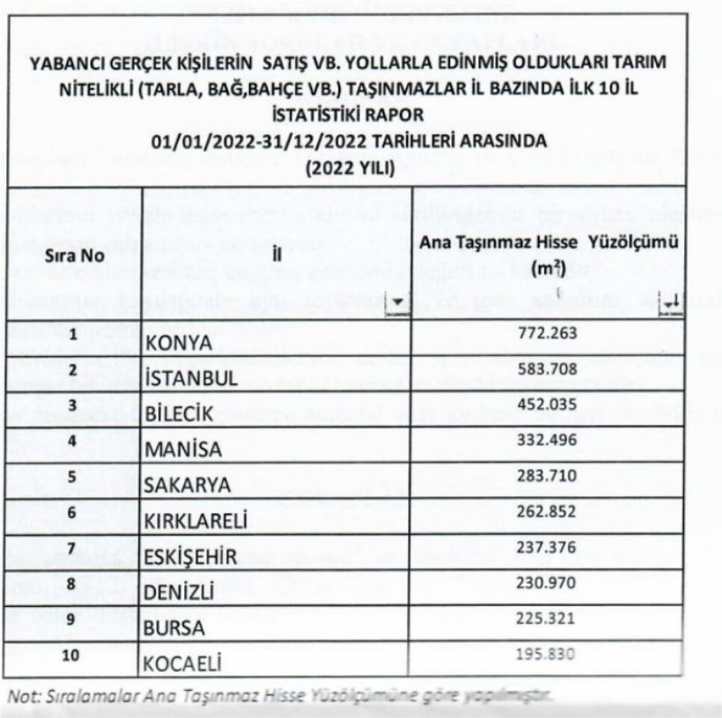 Bilecik’te 2022 yılında yabancılara en fazla tarım arazisi satılan iller arasında 3’üncü oldu
