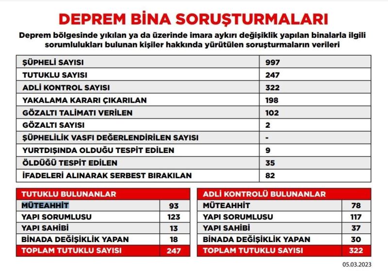 Deprem soruşturmasında tutuklu sayısı 247’ye yükseldi
