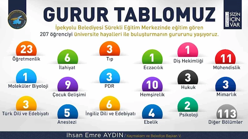 İpekyolu Belediyesi Sürekli Eğitim Merkezinden büyük başarı